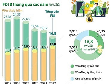 Việt Nam thu hút gần 16,8 tỷ USD vốn FDI trong 8 tháng