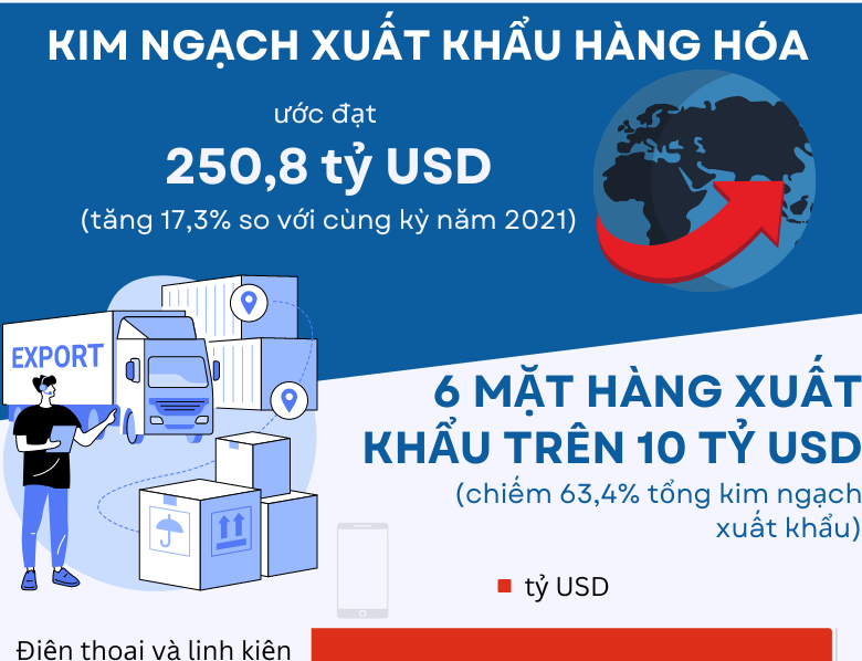 Kim ngạch xuất khẩu hàng hóa ước đạt 250,8 tỷ USD