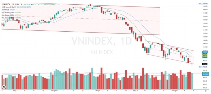 Định giá cực thấp, VN-Index vẫn có nguy cơ về mốc 900 điểm?