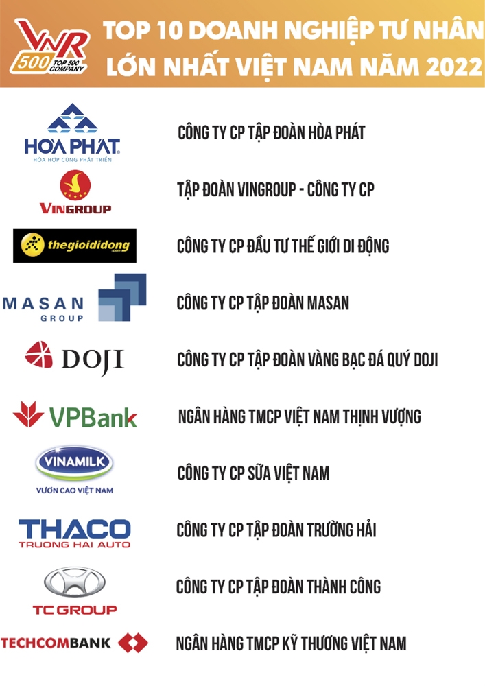 Hòa Phát là doanh nghiệp tư nhân lớn nhất Việt Nam