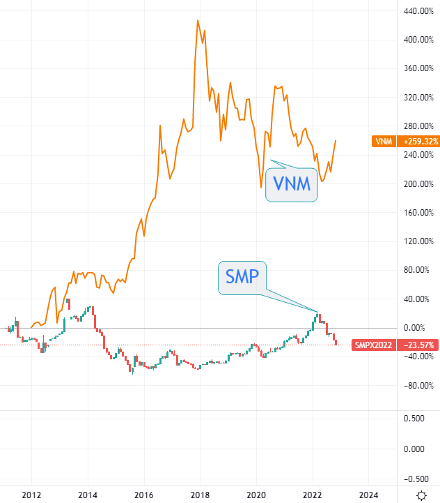 VNM - Tiếp tục mua vào và nắm giữ dài hạn