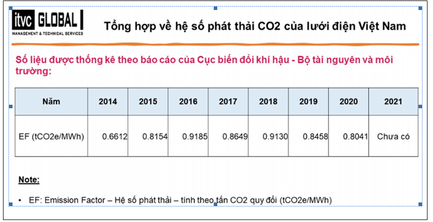 Thử tính toán hệ số phát thải khí nhà kính của lưới điện Việt Nam 2021