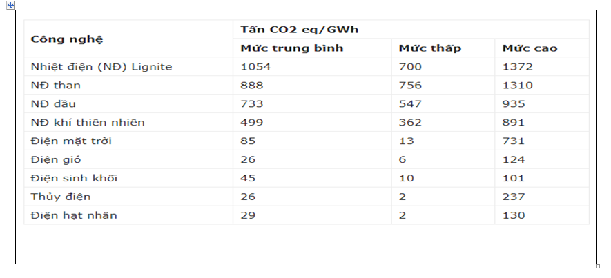 Thử tính toán hệ số phát thải nhà kính của lưới điện Việt Nam 2021