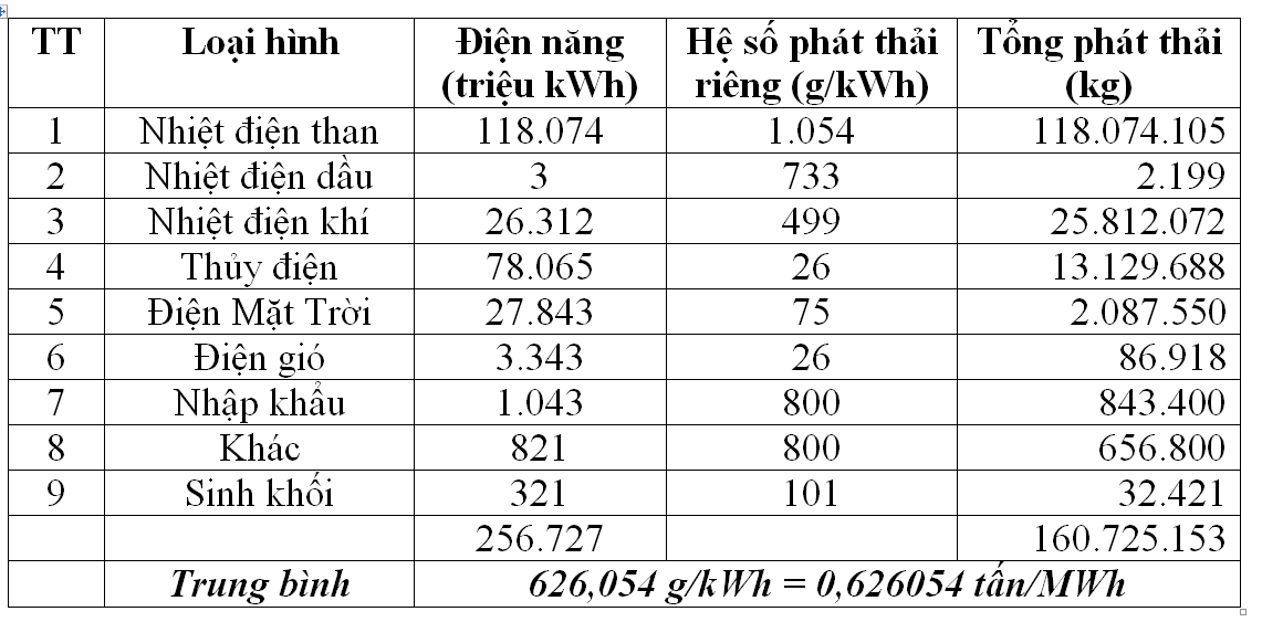 Thử tính toán hệ số phát thải khí nhà kính của lưới điện Việt Nam 2021