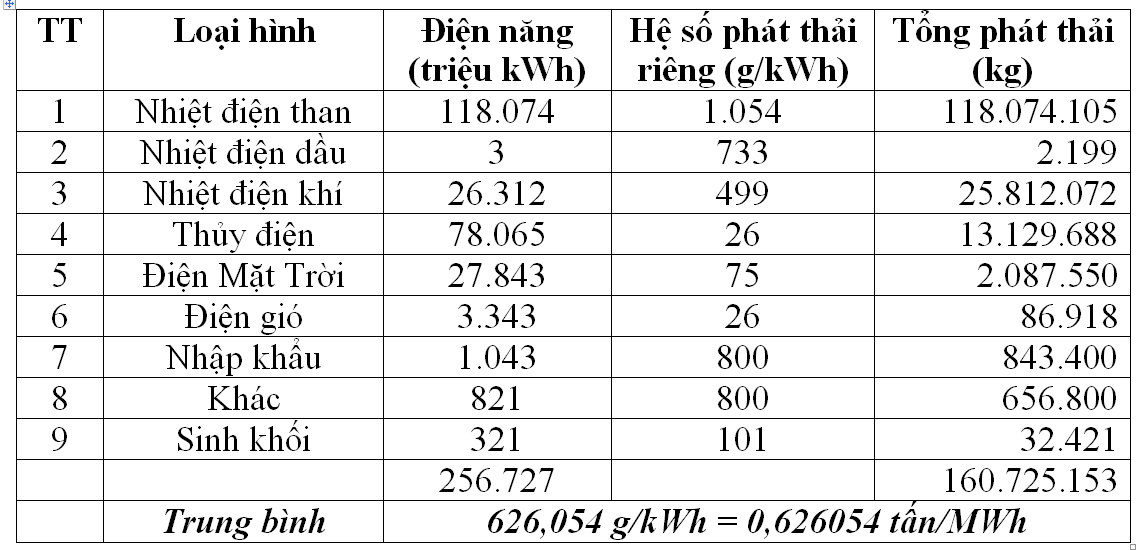 Thử tính toán hệ số phát thải nhà kính của lưới điện Việt Nam 2021