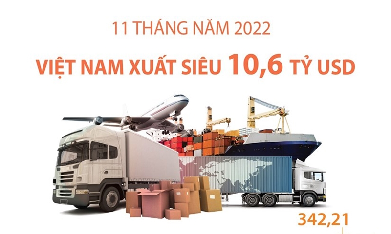 11 tháng năm 2022, Việt Nam xuất siêu 10,6 tỷ USD