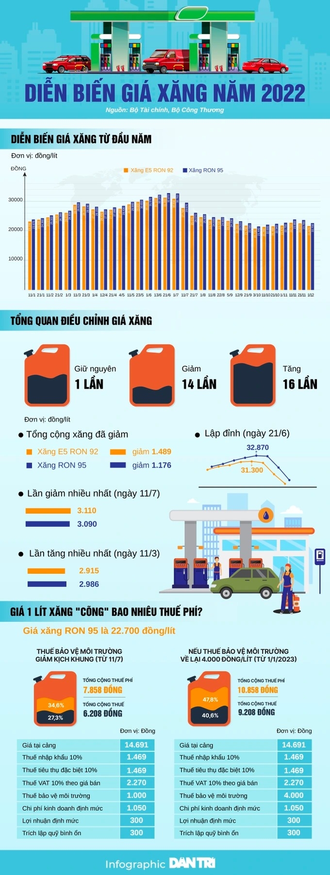 Năm dị biệt của giá xăng qua các con số