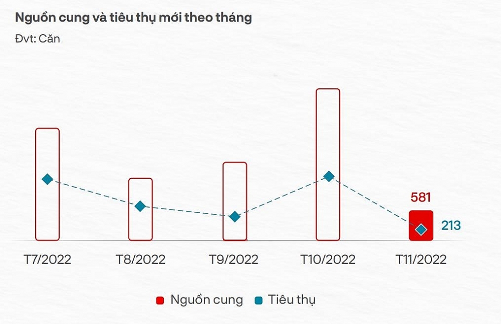 Cả TP.HCM chỉ bán được 100 căn hộ sơ cấp trong quý cuối năm