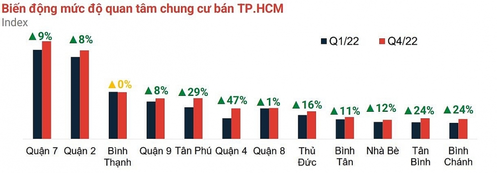 Cả TP.HCM chỉ bán được 100 căn hộ sơ cấp trong quý cuối năm