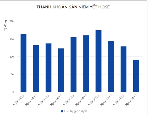 Tiền vào chứng khoán sụt mạnh trước Tết