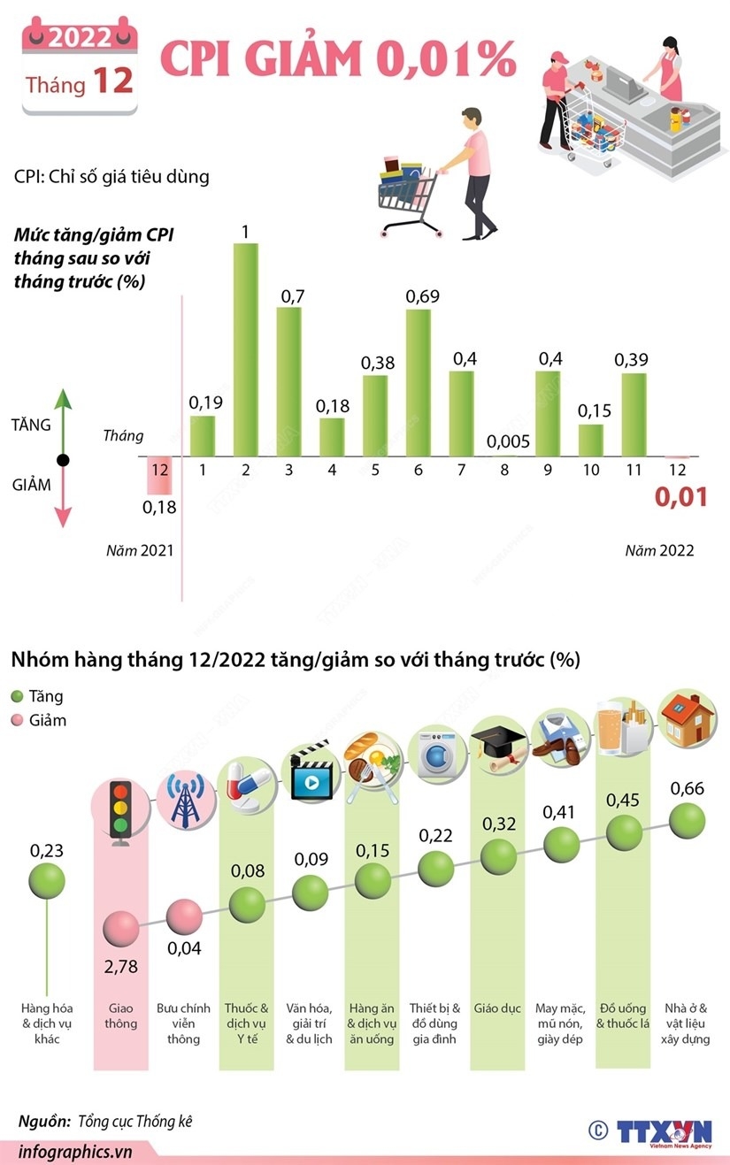 Chỉ số giá tiêu dùng tháng 12 giảm 0,01%