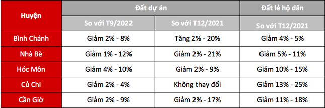 Hết tin 'đồn' lên quận, giá đất 5 huyện ngoại thành TPHCM giảm mạnh