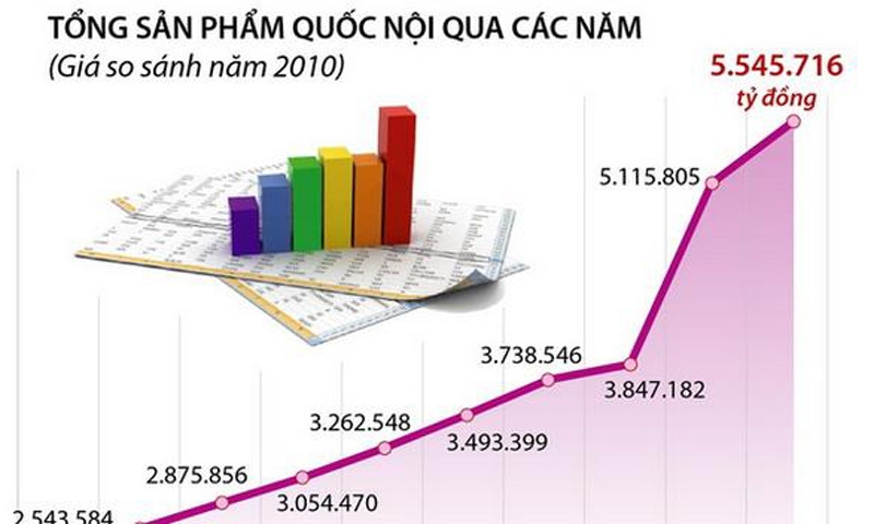 GDP năm 2022 của Việt Nam tăng 8,02%