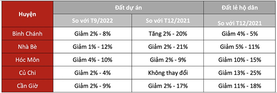 Cận Tết, giá đất nền ven TP.HCM quay đầu giảm mạnh