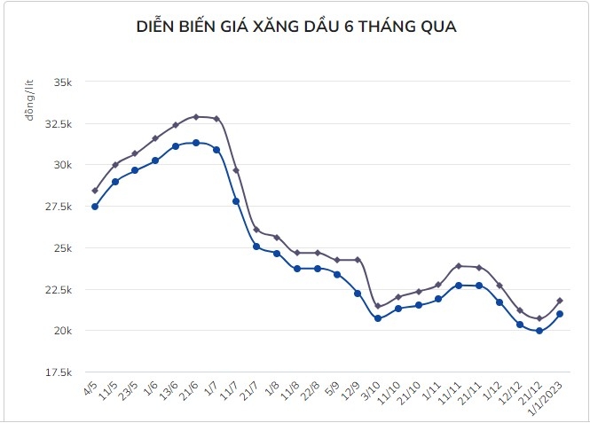 Giá xăng tăng 1.100 đồng/lít từ 0h ngày 1/1/2023