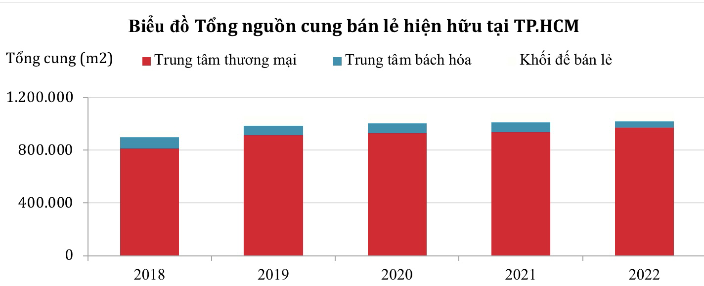 Tổng quan thị trường bán lẻ Thành phố Hồ Chí Minh quý IV/2022