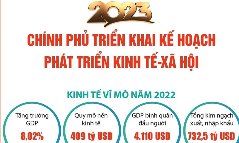 Chính phủ triển khai kế hoạch phát triển kinh tế-xã hội năm 2023