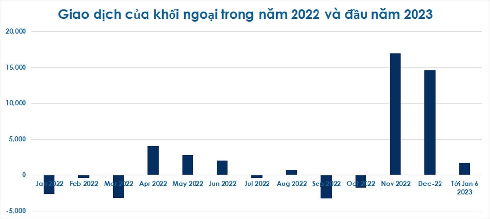 Chứng khoán đầu năm 2023: VN-Index bật tăng, thanh khoản cải thiện