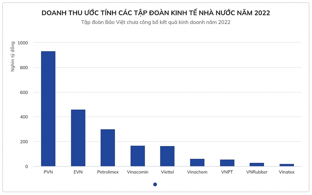 Quy mô doanh thu 10 tập đoàn kinh tế Nhà nước năm 2022