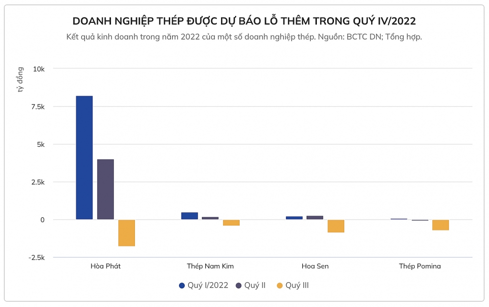 Ngành thép kém tích cực