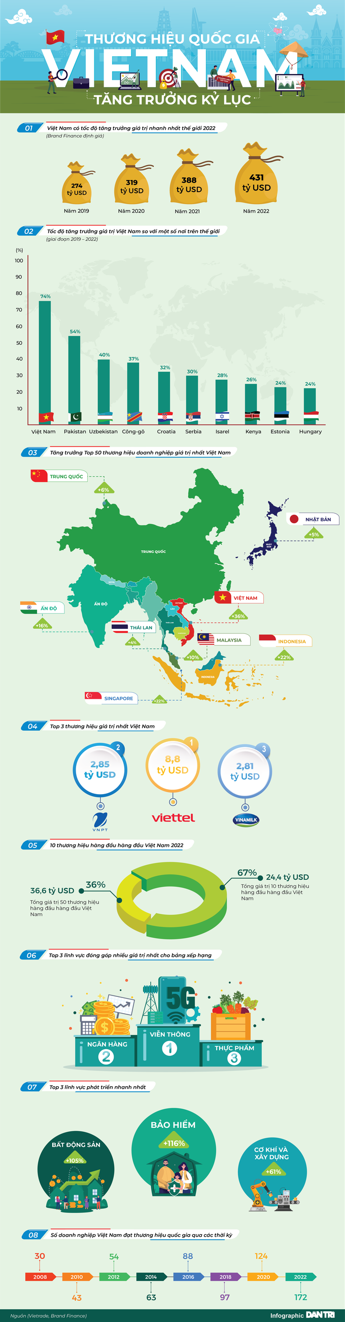 Thương hiệu quốc gia Việt Nam tăng kỷ lục: Loạt con số đáng chú ý