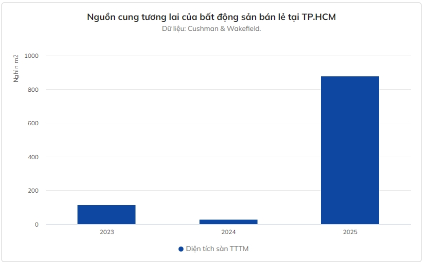 Giá thuê mặt bằng TTTM ở TP.HCM có thể tăng đột biến