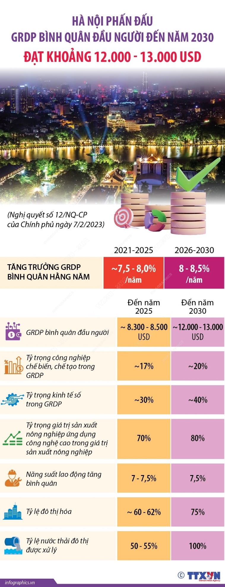 Hà Nội phấn đấu GRDP bình quân đầu người đến năm 2030 đạt 12.000 - 13.000 USD