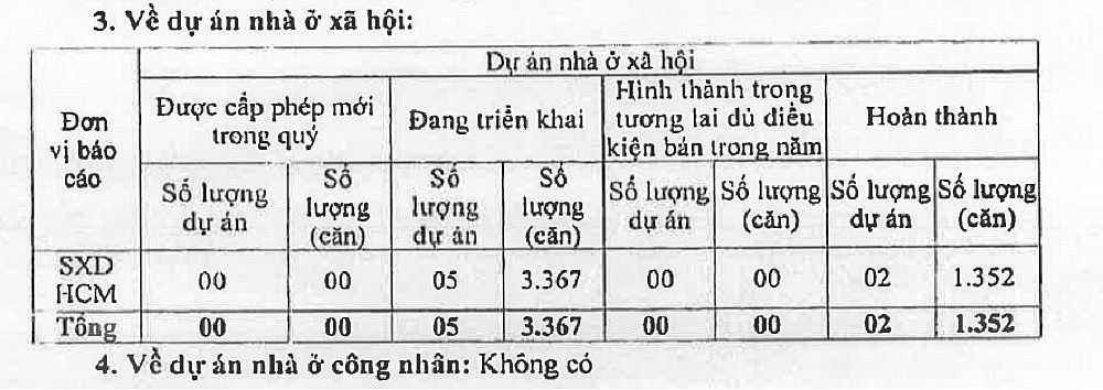 Không có nổi một căn nhà ở xã hội chào bán, bất động sản lệch pha trầm trọng