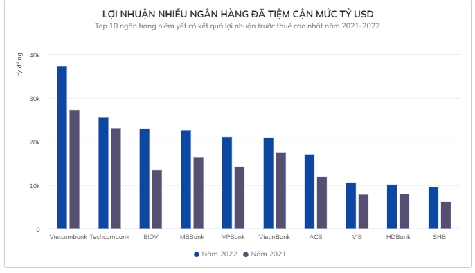 Lợi nhuận ngân hàng niêm yết vượt 10 tỷ USD