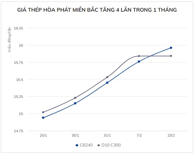 Giá thép lên sát mốc 16 triệu đồng/tấn