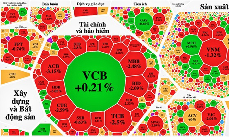 Dòng tiền yếu, chứng khoán 'ngụp lặn' phiên cuối tuần