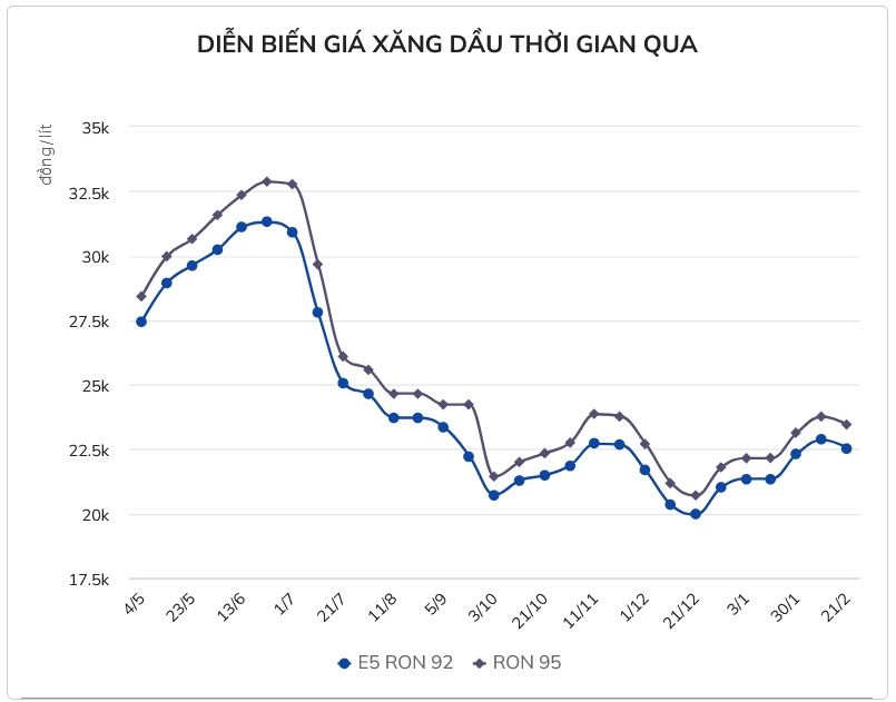 Giá xăng ngày mai có thể giảm tiếp