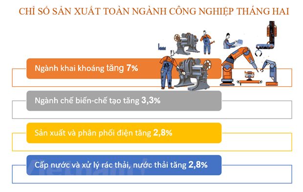 Chỉ số sản xuất của toàn ngành công nghiệp tháng Hai tăng 5,1%