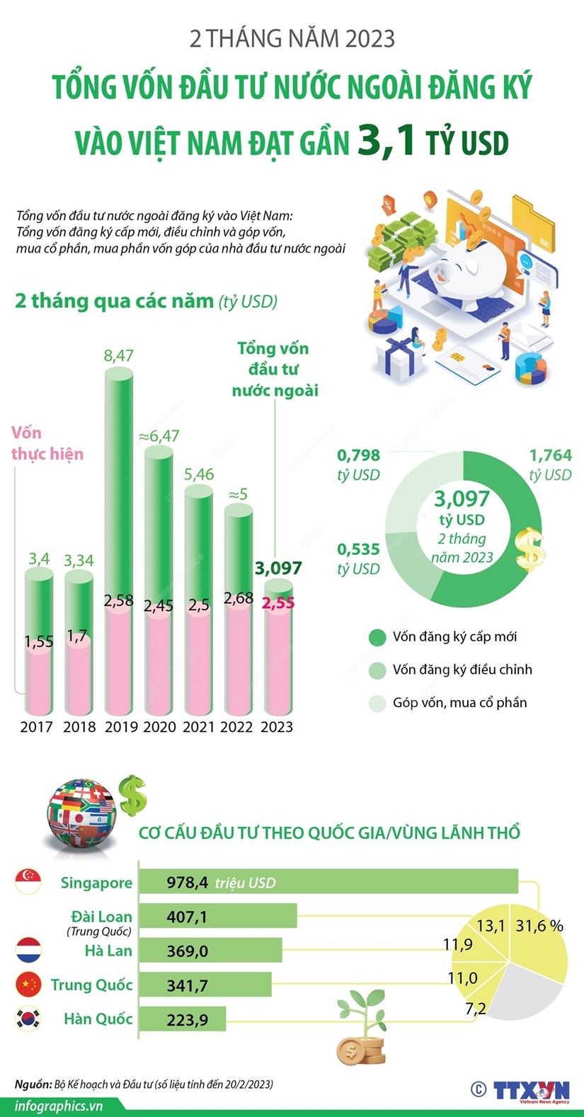 Vốn FDI đăng ký vào Việt Nam đạt gần 3,1 tỷ USD trong 2 tháng đầu năm