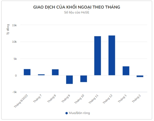 Khối ngoại quay ngược bán ròng cổ phiếu