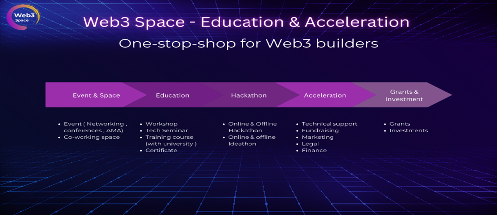 Web3 Space - Nền tảng giáo dục và ươm mầm các dự án Web3&Blockchain - ra mắt cộng đồng công nghệ tại Việt Nam