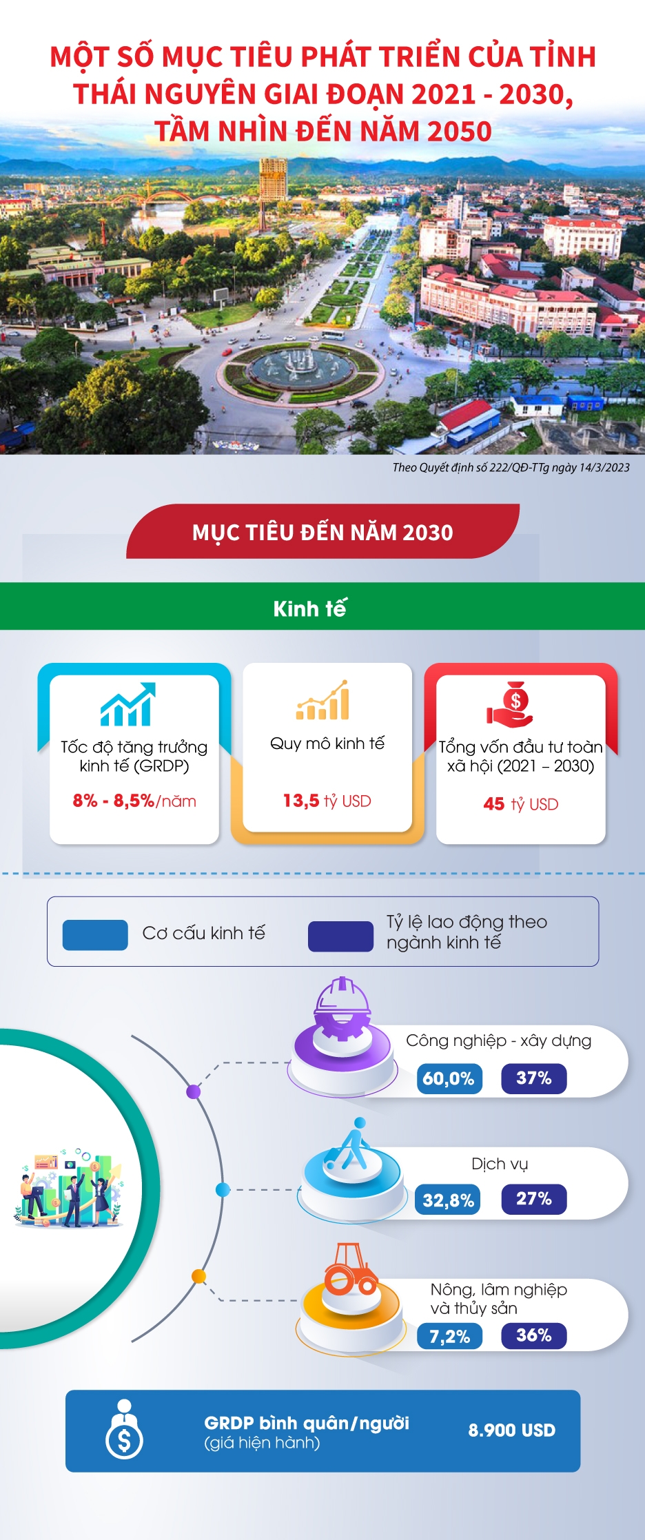 Một số mục tiêu phát triển tỉnh Thái Nguyên giai đoạn 2021-2030, tầm nhìn đến năm 2050