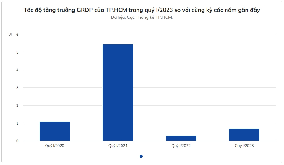 TP.HCM sẽ tìm cách nâng tăng trưởng 13 ngành ngay trong tháng 4