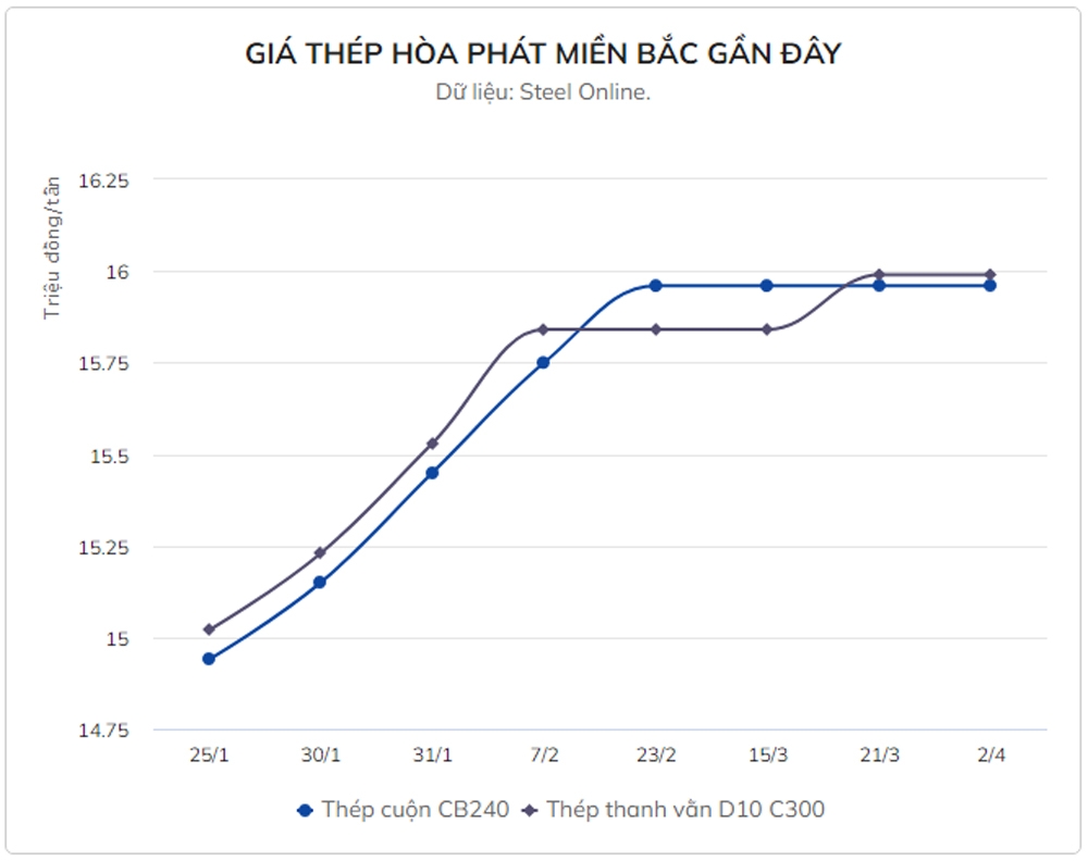 Giá thép thanh vằn trong nước đồng loạt tăng