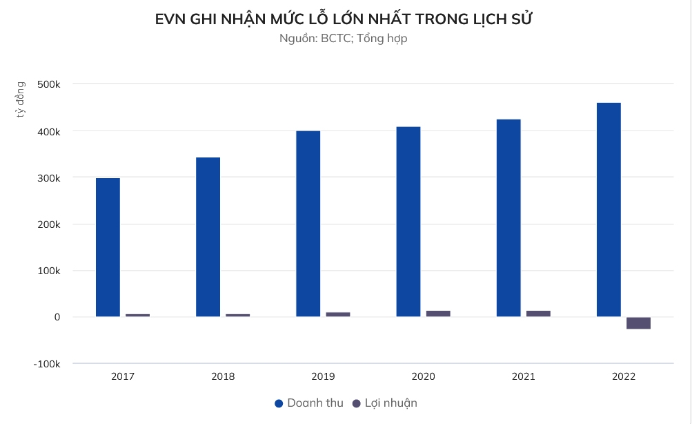 EVN lỗ kỷ lục hơn 26.000 tỷ, giá điện sắp vượt 2.000 đồng/kWh?