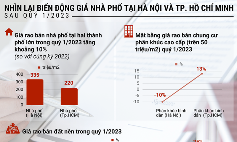 Biến động giá nhà phố tại Hà Nội và TP.Hồ Chí Minh sau quý 1/2023