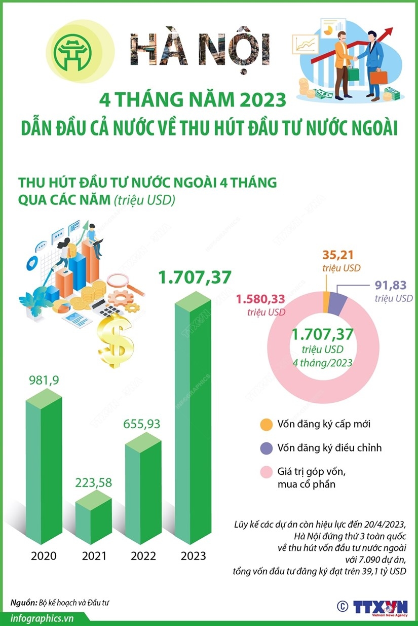 Hà Nội dẫn đầu cả nước về thu hút đầu tư nước ngoài