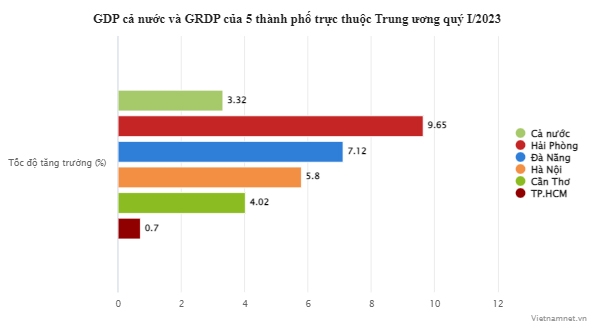 TP.HCM chờ tăng trưởng bứt phá vào cuối năm