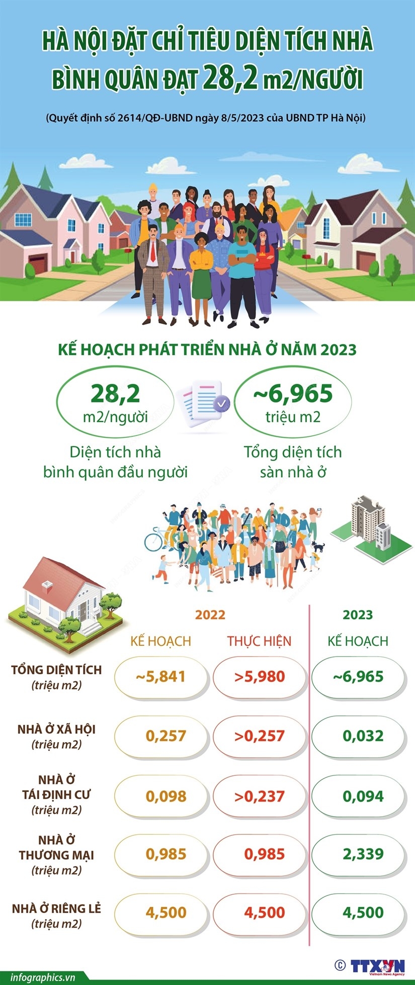 Hà Nội đặt chỉ tiêu diện tích nhà bình quân đạt 28,2m2 một người