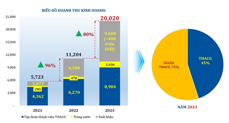 THACO INDUSTRIES đặt mục tiêu doanh thu hơn 20.000 tỷ đồng