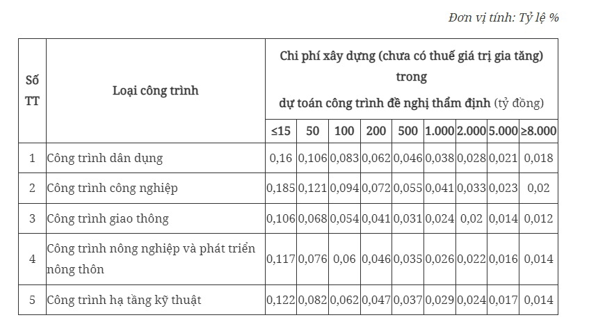 Quy định mới về phí thẩm định dự toán xây dựng