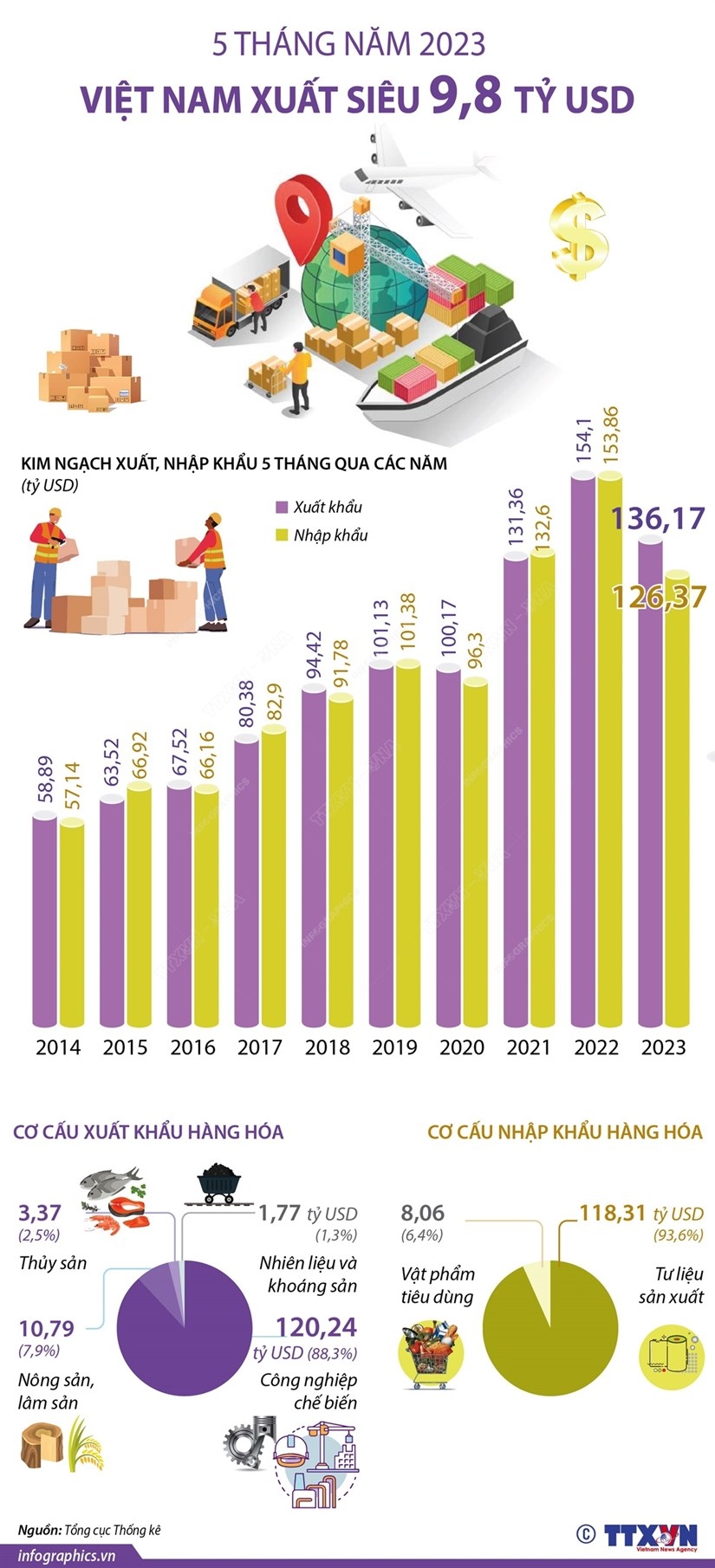 Việt Nam xuất siêu 9,8 tỷ USD trong 5 tháng đầu năm