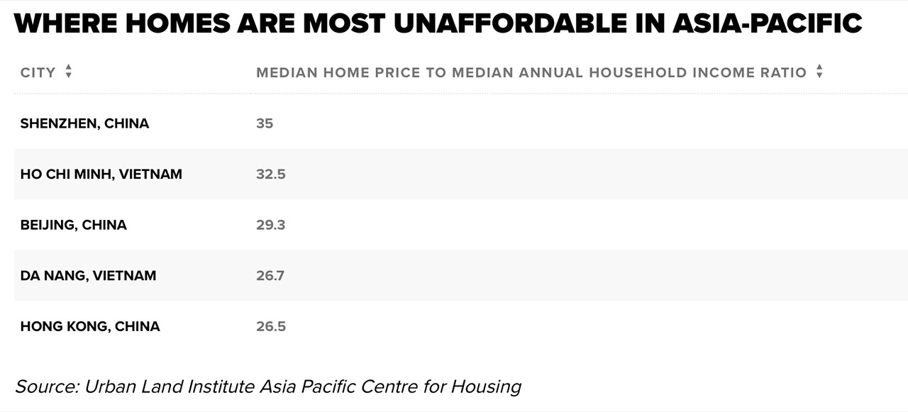 Giá nhà trung bình ở TP.HCM cao gấp 32,5 lần thu nhập hộ gia đình