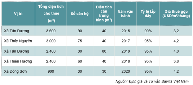 Savills: Nhà ở công nhân đang là phân khúc ngách hấp dẫn trước nguồn cung hạn chế