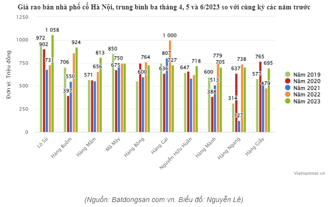 Nhà đất phố cổ Hà Nội vọt lên bậc mới, 1m2 giá bằng cả căn chung cư